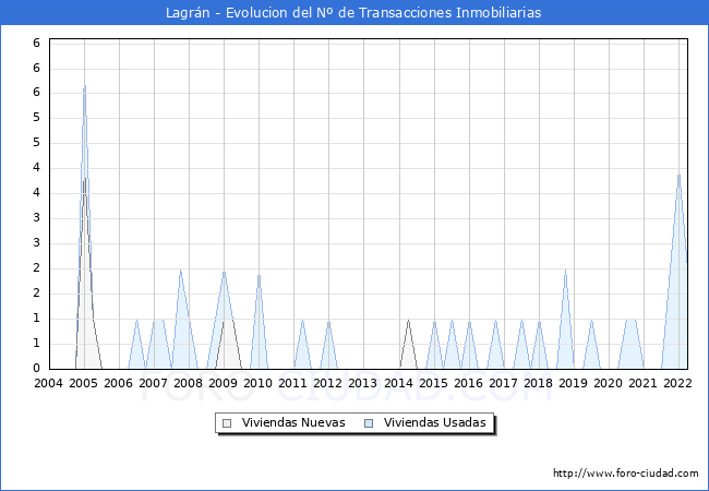 Evolución del número de compraventas de viviendas elevadas a escritura pública ante notario en el municipio de Lagrán - 1T 2022