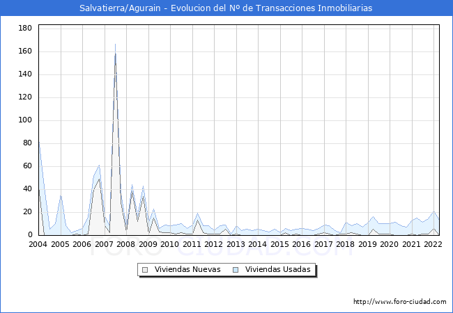 Evolución del número de compraventas de viviendas elevadas a escritura pública ante notario en el municipio de Salvatierra/Agurain - 1T 2022