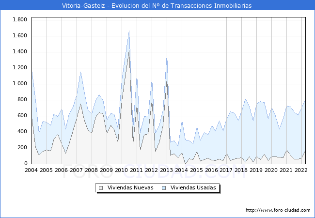 Evolución del número de compraventas de viviendas elevadas a escritura pública ante notario en el municipio de Vitoria-Gasteiz - 1T 2022