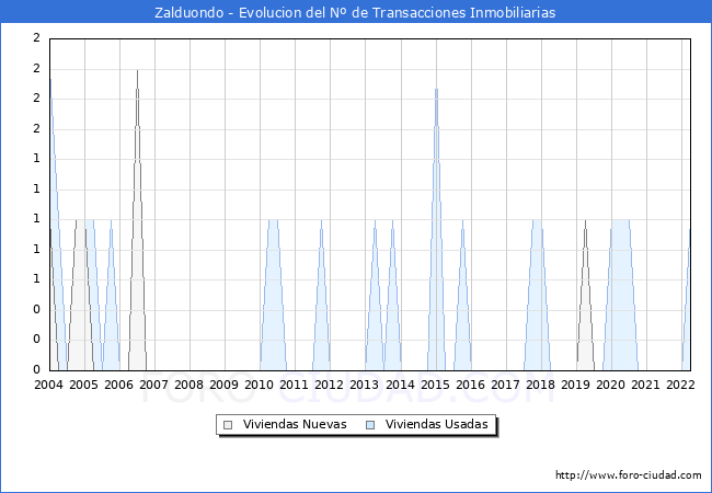 Evolución del número de compraventas de viviendas elevadas a escritura pública ante notario en el municipio de Zalduondo - 1T 2022