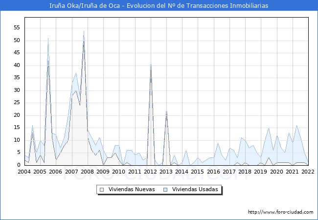 Evolución del número de compraventas de viviendas elevadas a escritura pública ante notario en el municipio de Iruña Oka/Iruña de Oca - 4T 2021