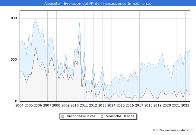 Evolución del número de compraventas de viviendas elevadas a escritura pública ante notario en el municipio de Albacete - 2T 2022