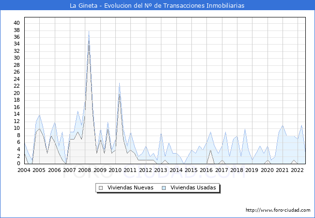 Evolución del número de compraventas de viviendas elevadas a escritura pública ante notario en el municipio de La Gineta - 2T 2022