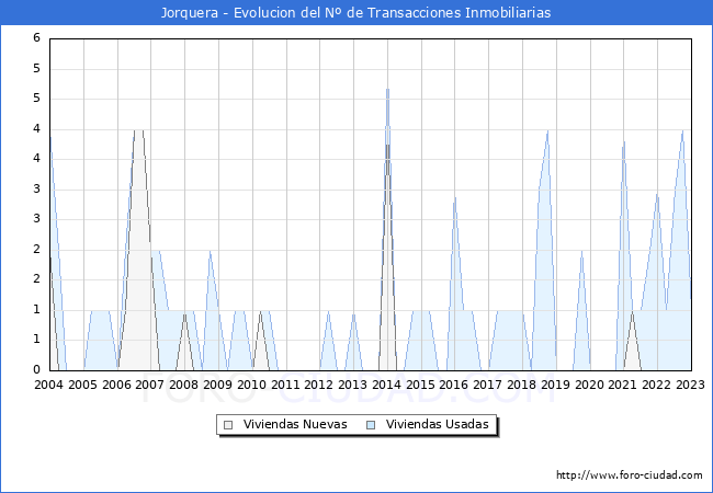 Evolución del número de compraventas de viviendas elevadas a escritura pública ante notario en el municipio de Jorquera - 4T 2022