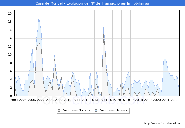 Evolución del número de compraventas de viviendas elevadas a escritura pública ante notario en el municipio de Ossa de Montiel - 2T 2022