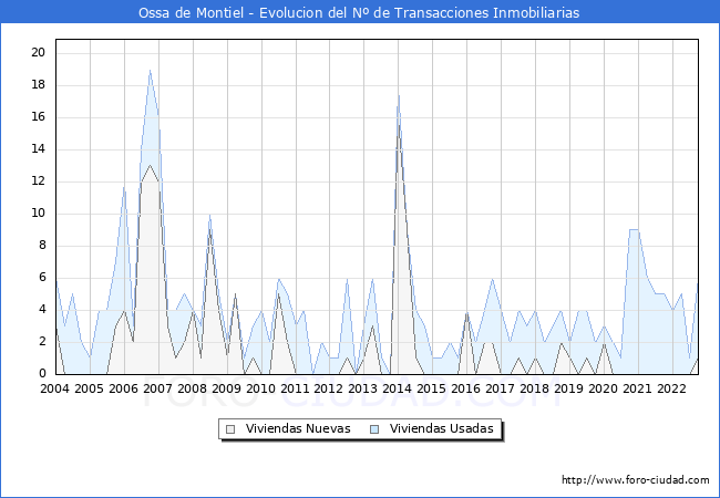 Evolución del número de compraventas de viviendas elevadas a escritura pública ante notario en el municipio de Ossa de Montiel - 3T 2022