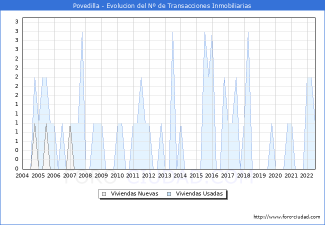 Evolución del número de compraventas de viviendas elevadas a escritura pública ante notario en el municipio de Povedilla - 2T 2022
