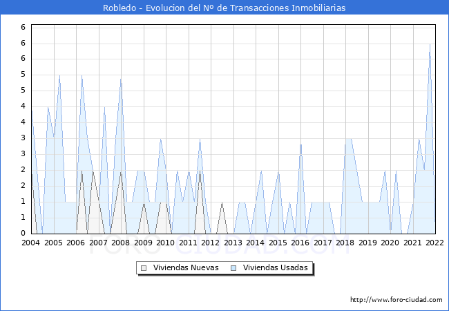 Evolución del número de compraventas de viviendas elevadas a escritura pública ante notario en el municipio de Robledo - 4T 2021