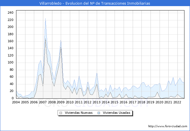 Evolución del número de compraventas de viviendas elevadas a escritura pública ante notario en el municipio de Villarrobledo - 3T 2022
