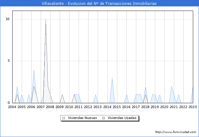 Evolución del número de compraventas de viviendas elevadas a escritura pública ante notario en el municipio de Villavaliente - 4T 2022