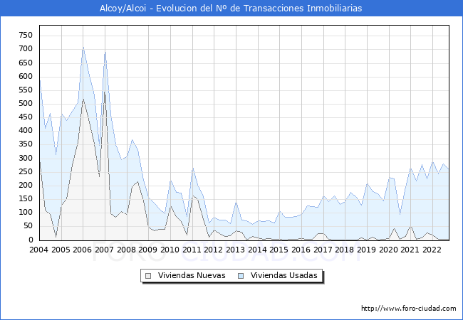 Evolución del número de compraventas de viviendas elevadas a escritura pública ante notario en el municipio de Alcoy/Alcoi - 3T 2022