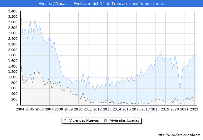 Evolución del número de compraventas de viviendas elevadas a escritura pública ante notario en el municipio de Alicante/Alacant - 1T 2022