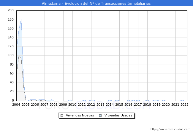 Evolución del número de compraventas de viviendas elevadas a escritura pública ante notario en el municipio de Almudaina - 1T 2022