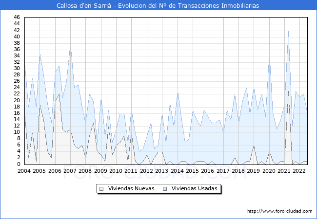 Evolución del número de compraventas de viviendas elevadas a escritura pública ante notario en el municipio de Callosa d'en Sarrià - 2T 2022