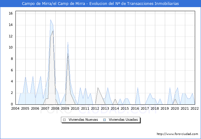 Evolución del número de compraventas de viviendas elevadas a escritura pública ante notario en el municipio de Campo de Mirra/el Camp de Mirra - 4T 2021