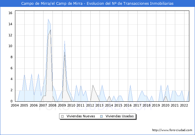 Evolución del número de compraventas de viviendas elevadas a escritura pública ante notario en el municipio de Campo de Mirra/el Camp de Mirra - 2T 2022