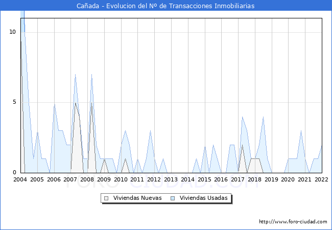 Evolución del número de compraventas de viviendas elevadas a escritura pública ante notario en el municipio de Cañada - 4T 2021