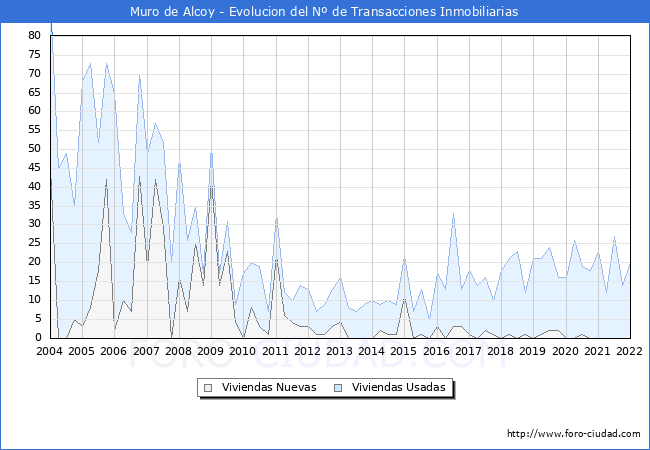 Evolución del número de compraventas de viviendas elevadas a escritura pública ante notario en el municipio de Muro de Alcoy - 4T 2021