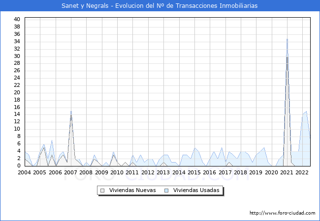 Evolución del número de compraventas de viviendas elevadas a escritura pública ante notario en el municipio de Sanet y Negrals - 2T 2022