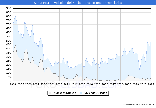 Evolución del número de compraventas de viviendas elevadas a escritura pública ante notario en el municipio de Santa Pola - 4T 2021