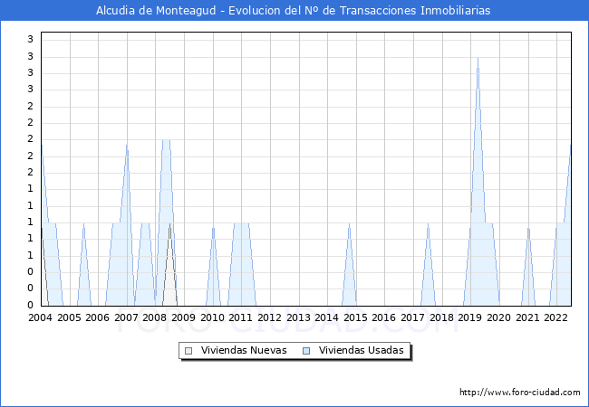 Evolución del número de compraventas de viviendas elevadas a escritura pública ante notario en el municipio de Alcudia de Monteagud - 2T 2022