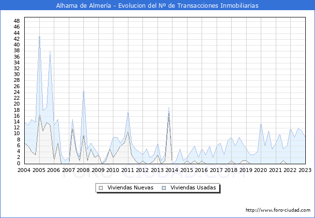 Evolución del número de compraventas de viviendas elevadas a escritura pública ante notario en el municipio de Alhama de Almería - 4T 2022