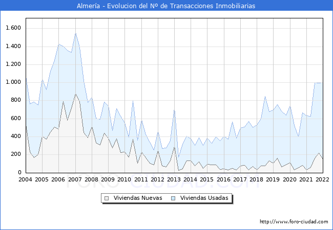 Evolución del número de compraventas de viviendas elevadas a escritura pública ante notario en el municipio de Almería - 4T 2021