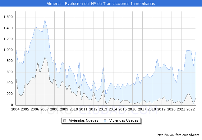 Evolución del número de compraventas de viviendas elevadas a escritura pública ante notario en el municipio de Almería - 2T 2022