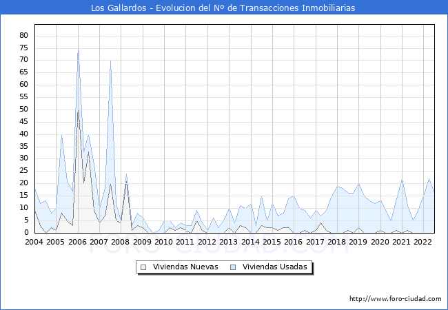 Evolución del número de compraventas de viviendas elevadas a escritura pública ante notario en el municipio de Los Gallardos - 2T 2022