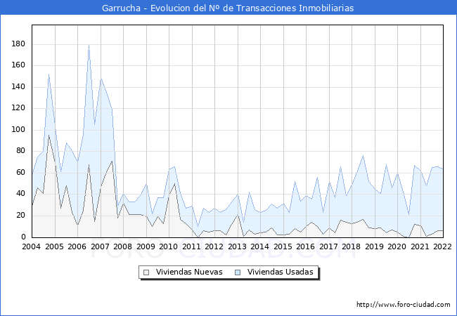 Evolución del número de compraventas de viviendas elevadas a escritura pública ante notario en el municipio de Garrucha - 4T 2021