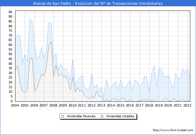 Evolución del número de compraventas de viviendas elevadas a escritura pública ante notario en el municipio de Arenas de San Pedro - 1T 2022