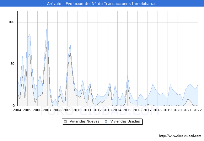Evolución del número de compraventas de viviendas elevadas a escritura pública ante notario en el municipio de Arévalo - 4T 2021