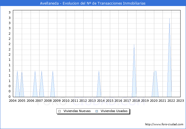 Evolución del número de compraventas de viviendas elevadas a escritura pública ante notario en el municipio de Avellaneda - 4T 2022