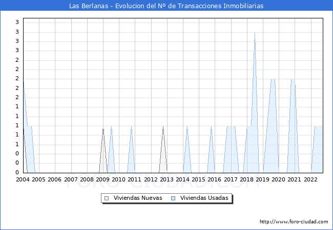 Evolución del número de compraventas de viviendas elevadas a escritura pública ante notario en el municipio de Las Berlanas - 3T 2022