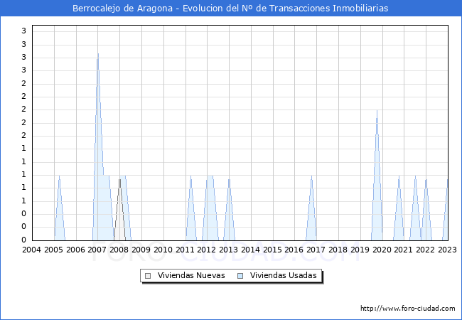 Evolución del número de compraventas de viviendas elevadas a escritura pública ante notario en el municipio de Berrocalejo de Aragona - 4T 2022