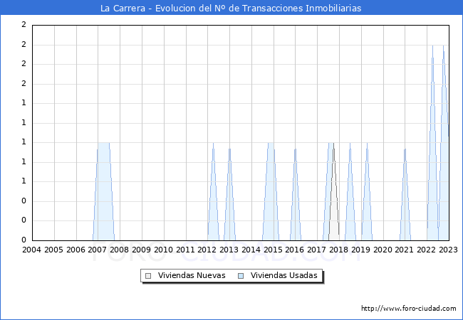 Evolución del número de compraventas de viviendas elevadas a escritura pública ante notario en el municipio de La Carrera - 4T 2022