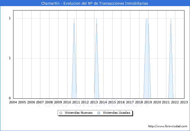 Evolución del número de compraventas de viviendas elevadas a escritura pública ante notario en el municipio de Chamartín - 4T 2022