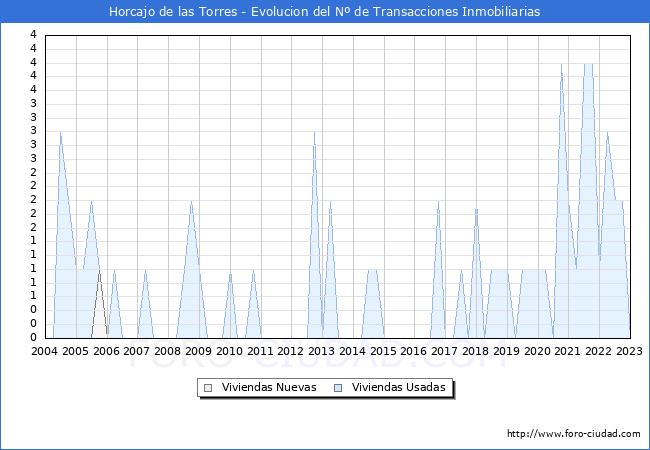 Evolución del número de compraventas de viviendas elevadas a escritura pública ante notario en el municipio de Horcajo de las Torres - 4T 2022