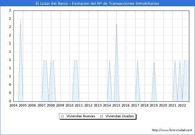 Evolución del número de compraventas de viviendas elevadas a escritura pública ante notario en el municipio de El Losar del Barco - 3T 2022