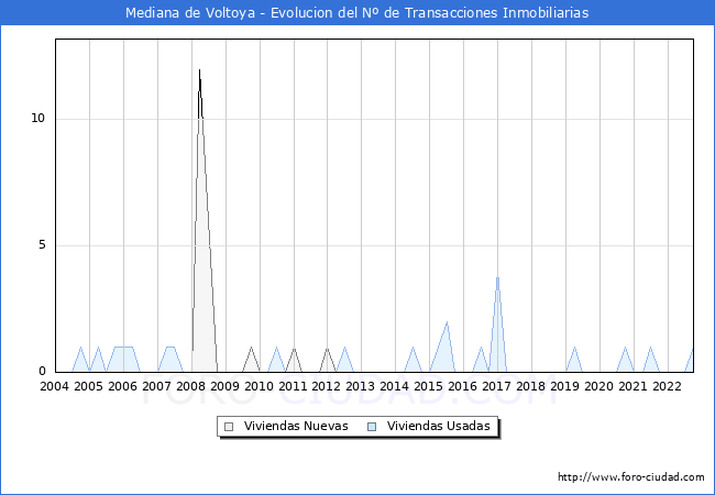 Evolución del número de compraventas de viviendas elevadas a escritura pública ante notario en el municipio de Mediana de Voltoya - 3T 2022
