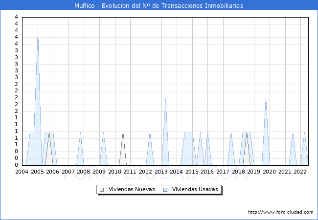 Evolución del número de compraventas de viviendas elevadas a escritura pública ante notario en el municipio de Muñico - 2T 2022