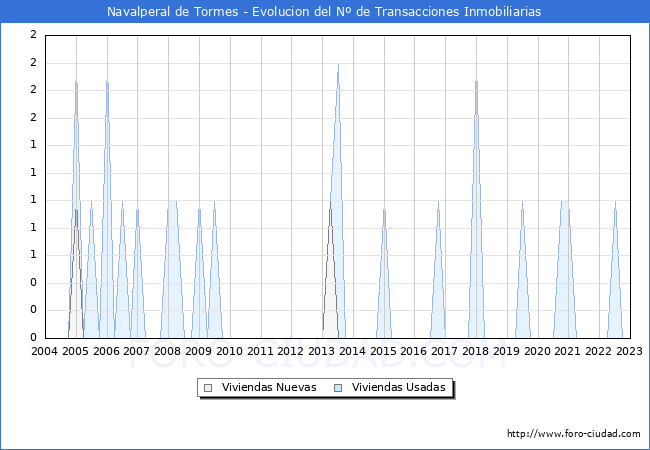 Evolucin del nmero de compraventas de viviendas elevadas a escritura pblica ante notario en el municipio de Navalperal de Tormes - 4T 2022