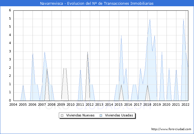 Evolución del número de compraventas de viviendas elevadas a escritura pública ante notario en el municipio de Navarrevisca - 1T 2022