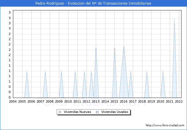 Evolución del número de compraventas de viviendas elevadas a escritura pública ante notario en el municipio de Pedro-Rodríguez - 1T 2022