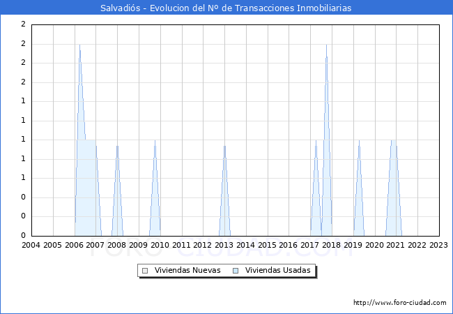 Evolución del número de compraventas de viviendas elevadas a escritura pública ante notario en el municipio de Salvadiós - 4T 2022
