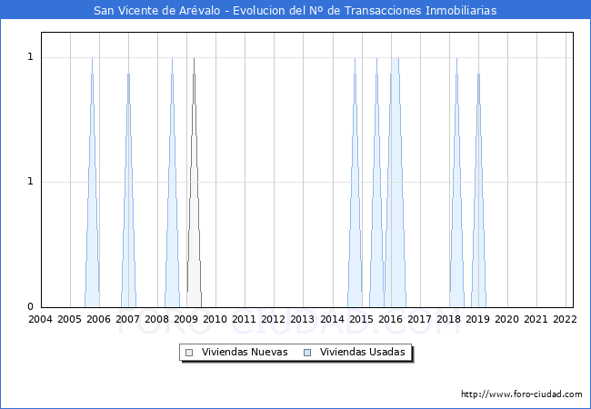 Evolución del número de compraventas de viviendas elevadas a escritura pública ante notario en el municipio de San Vicente de Arévalo - 1T 2022