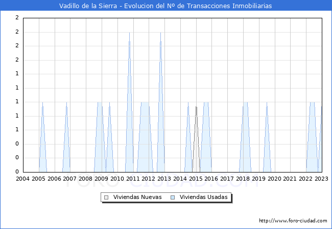 Evolución del número de compraventas de viviendas elevadas a escritura pública ante notario en el municipio de Vadillo de la Sierra - 4T 2022