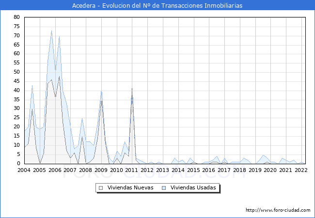 Evolución del número de compraventas de viviendas elevadas a escritura pública ante notario en el municipio de Acedera - 1T 2022