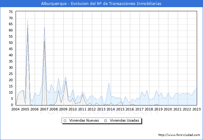Evolución del número de compraventas de viviendas elevadas a escritura pública ante notario en el municipio de Alburquerque - 4T 2022