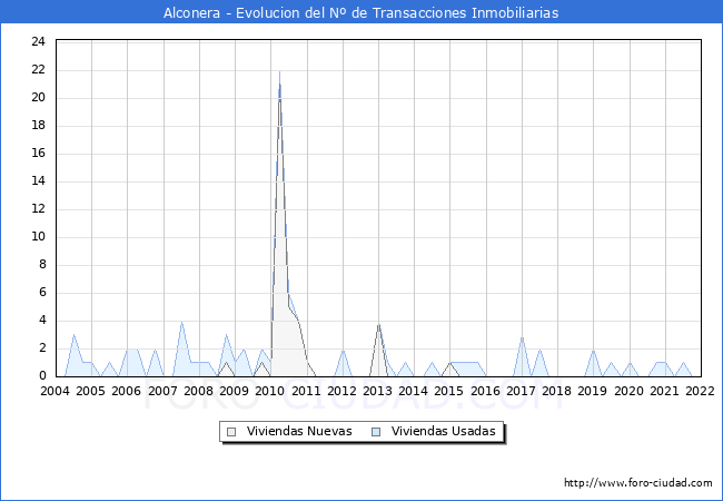 Evolución del número de compraventas de viviendas elevadas a escritura pública ante notario en el municipio de Alconera - 4T 2021